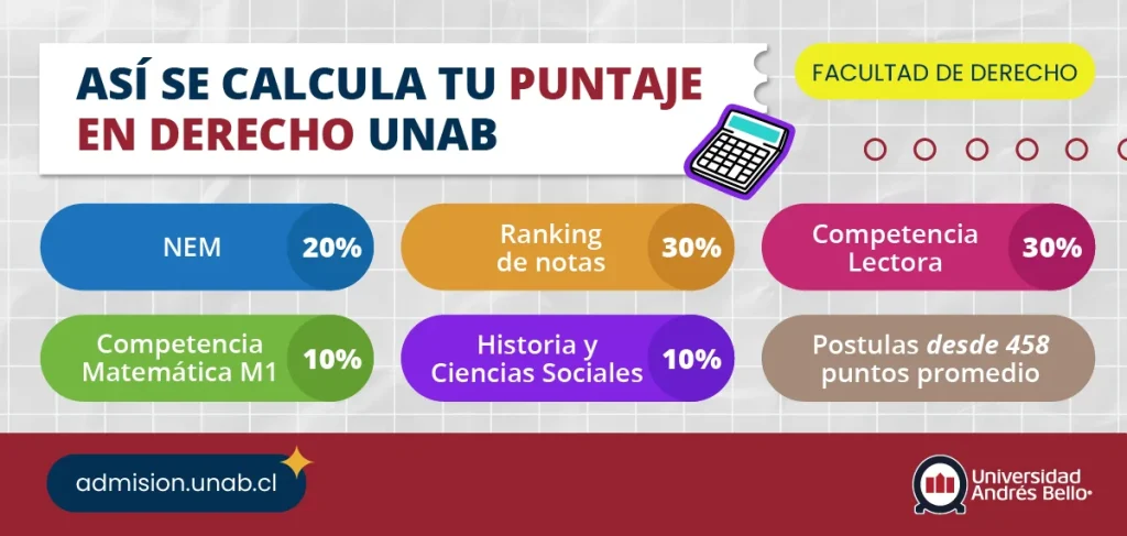 Infografía: calcula tu puntaje en derecho UNAB