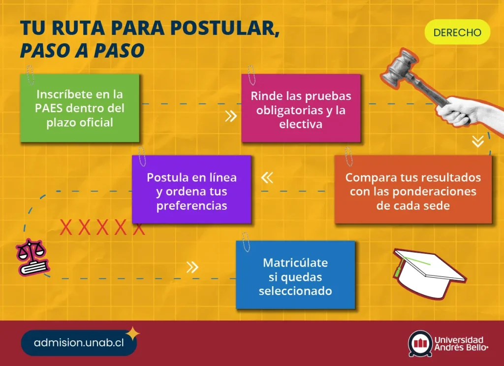 Infografía con el paso a paso para postular a derecho