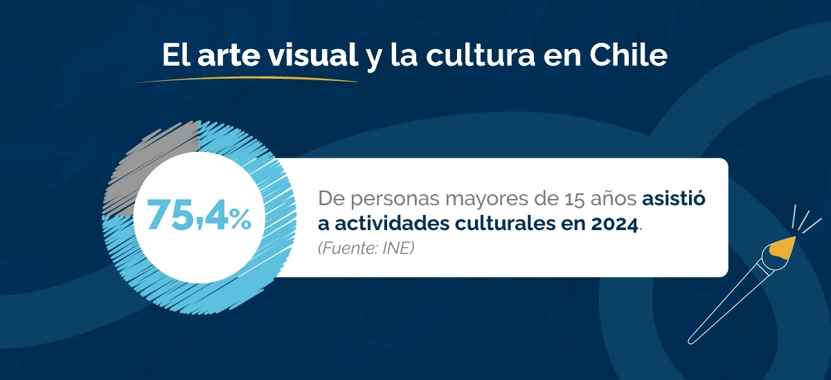 El arte visual y la cultura en Chile