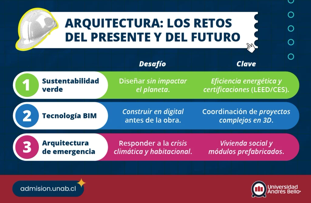 Infografía con campo laboral de arquitectura en Chile