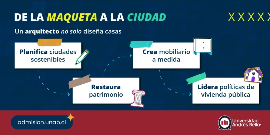 Infografía qué hace un arquitecto