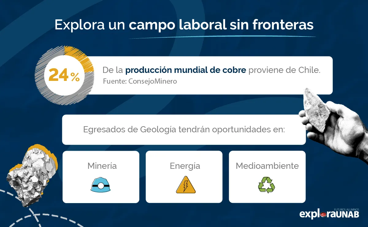 Producción mundial de cobre y oportunidades laborales en Geología.