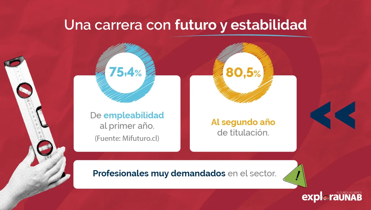 Es una carrera con alta empleabilidad y proyección estable.