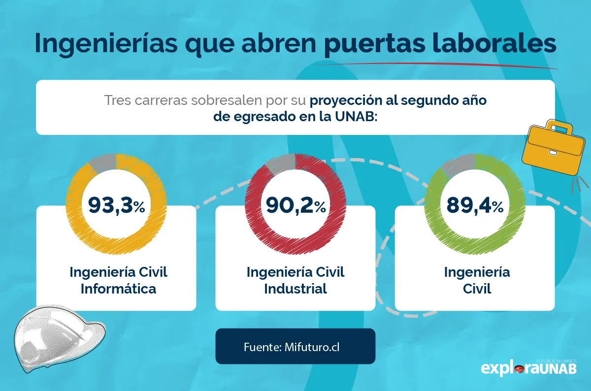 Carreras de Ingeniería con los mayores índices de empleabilidad en Chile.